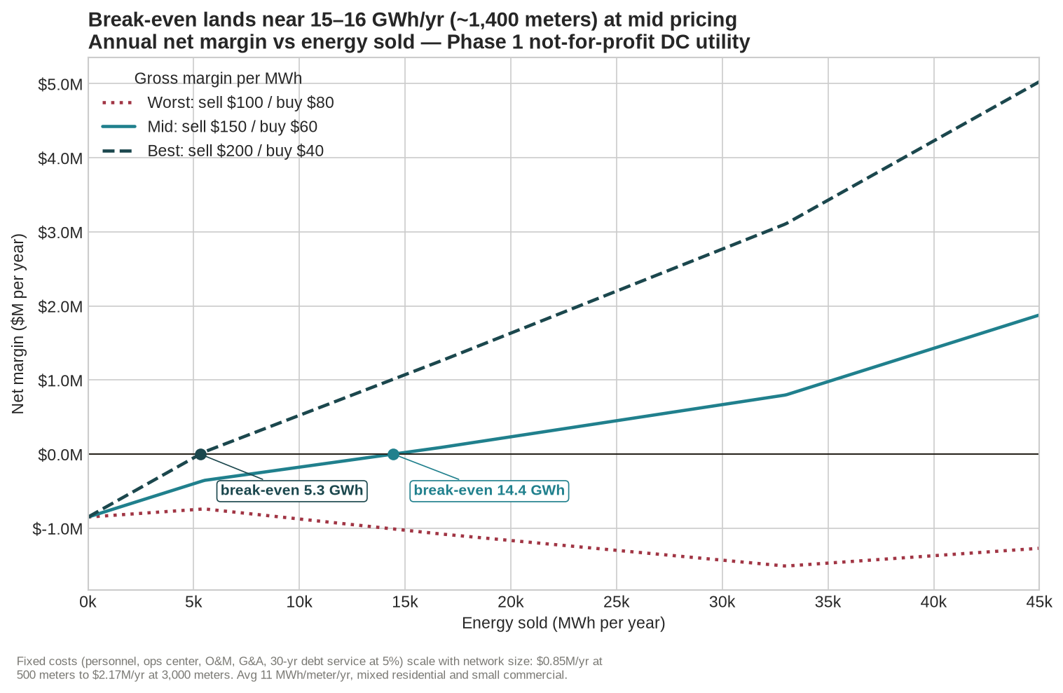 Chart showing NetEdison Community Utility break-even analysis: annual net margin versus energy sold across best, mid, and worst gross-margin cases